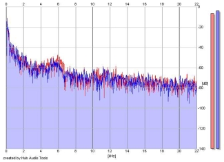 Frequency Analysis