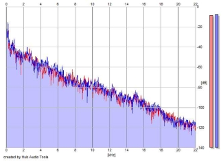 Frequency Analysis