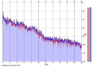 Frequency Analysis