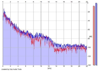 Frequency Analysis