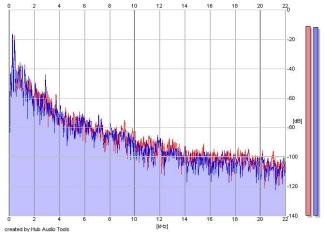 Frequency Analysis