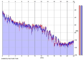 Frequency Analysis