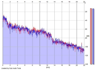 Frequency Analysis