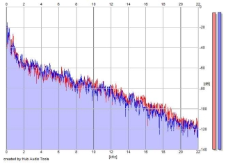 Frequency Analysis