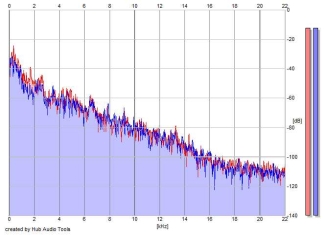 Frequency Analysis