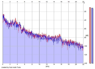 Frequency Analysis