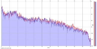 Frequency Analysis