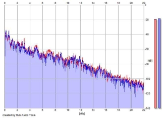 Frequency Analysis