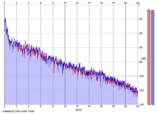 Frequency Analysis