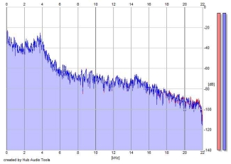 Frequency Analysis