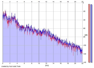 Frequency Analysis