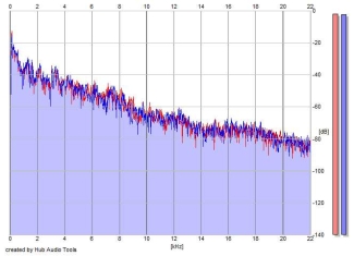 Frequency Analysis