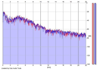 Frequency Analysis