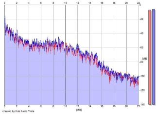 Frequency Analysis