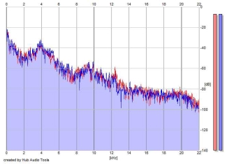 Frequency Analysis