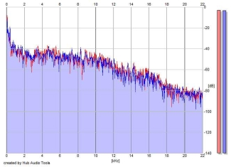 Frequency Analysis