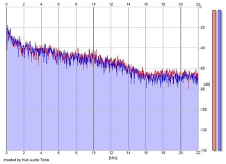 Frequency Analysis