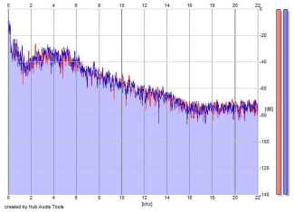 Frequency Analysis