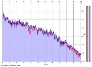 Frequency Analysis