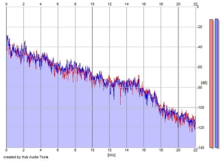 Frequency Analysis