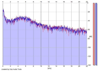 Frequency Analysis