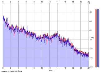 Frequency Analysis