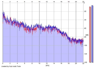 Frequency Analysis
