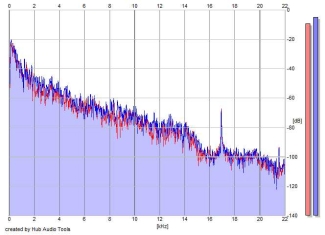 Frequency Analysis