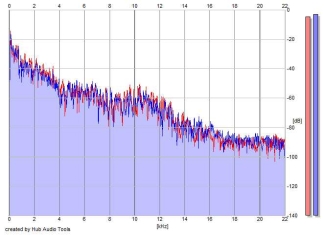 Frequency Analysis