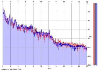 Frequency Analysis