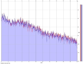 Frequency Analysis