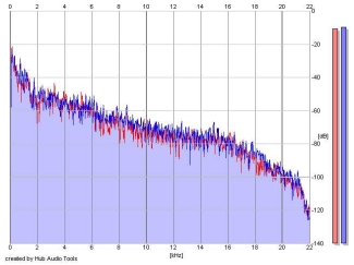 Frequency Analysis