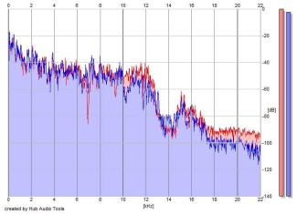 Frequency Analysis