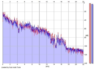 Frequency Analysis