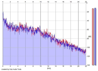Frequency Analysis