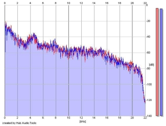 Frequency Analysis