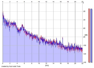 Frequency Analysis