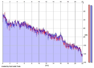 Frequency Analysis