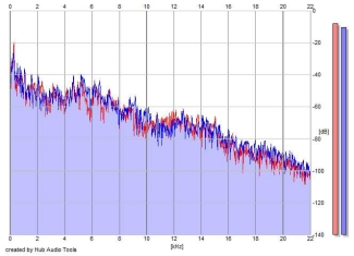 Frequency Analysis