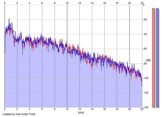 Frequency Analysis