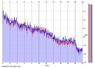 Frequency Analysis