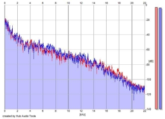 Frequency Analysis