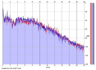 Frequency Analysis