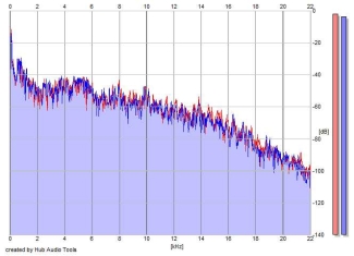 Frequency Analysis