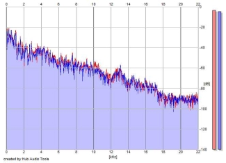 Frequency Analysis