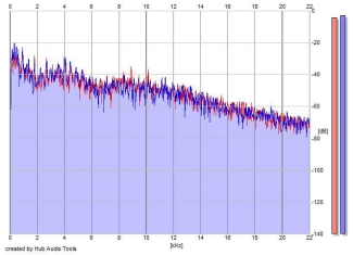 Frequency Analysis