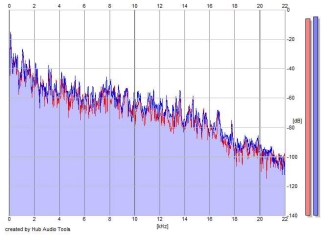 Frequency Analysis