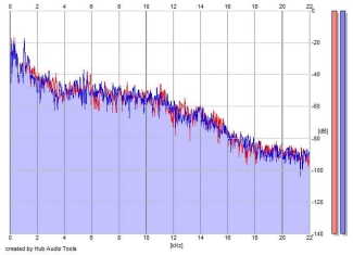 Frequency Analysis