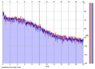 Frequency Analysis