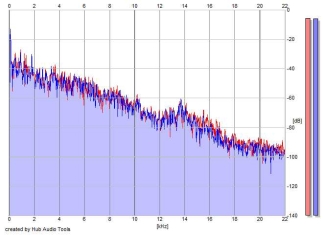 Frequency Analysis